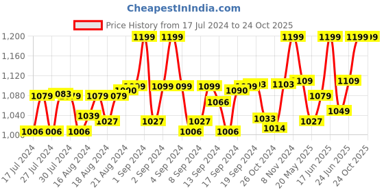 ajio.com lunar's Neo Laptop Travel Bag lunar's Price History Graph from 17 Jul 2024 to 23 Oct 2025