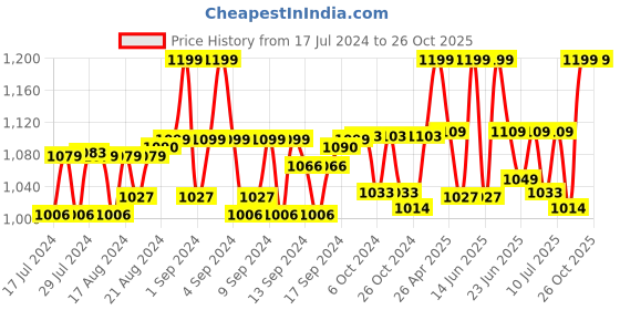 ajio.com lunar's Neo Laptop Travel Bag lunar's Price History Graph from 17 Jul 2024 to 26 Oct 2025
