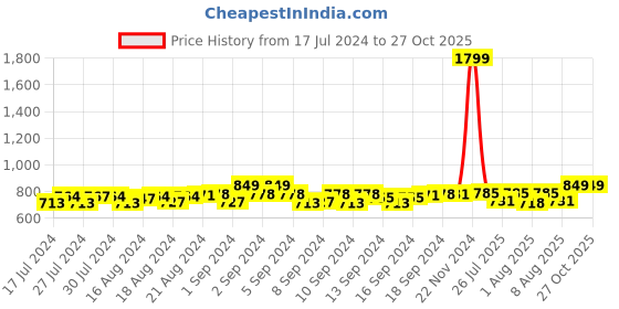 ajio.com lunar's Panelled Backpack with Adjustable Straps lunar's Price History Graph from 17 Jul 2024 to 27 Oct 2025