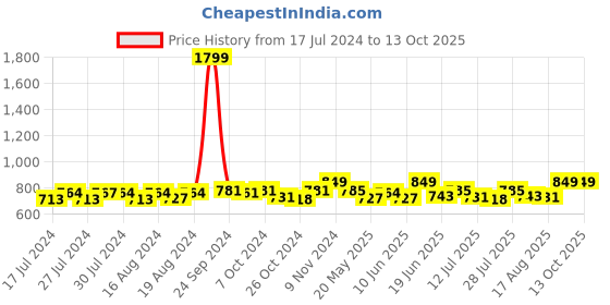 ajio.com lunar's Panelled Backpack with Adjustable Straps lunar's Price History Graph from 17 Jul 2024 to 12 Oct 2025