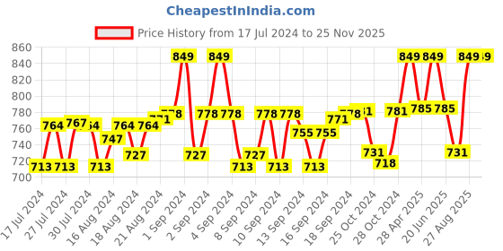 ajio.com lunar's Panelled Backpack with Adjustable Straps lunar's Price History Graph from 17 Jul 2024 to 23 Nov 2025