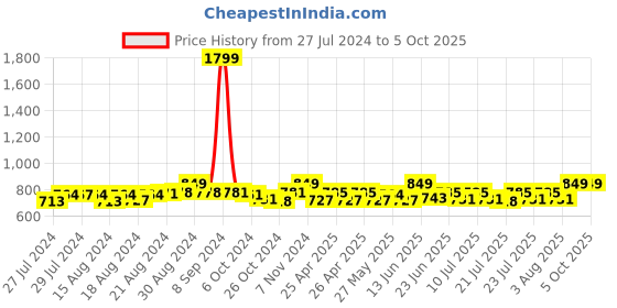 ajio.com lunar's Panelled Backpack with Adjustable Straps lunar's Price History Graph from 27 Jul 2024 to 5 Oct 2025