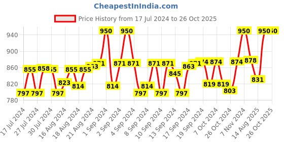 ajio.com lunar's Panelled Laptop Travel Bag lunar's Price History Graph from 17 Jul 2024 to 26 Oct 2025