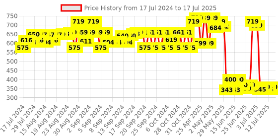 ajio.com matchitt Lunch Box Combo Set matchitt Price History Graph from 17 Jul 2024 to 17 Jul 2025