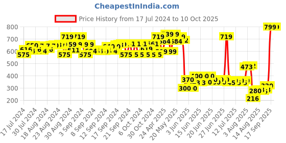 ajio.com matchitt Lunch Combo Box Set matchitt Price History Graph from 17 Jul 2024 to 10 Oct 2025