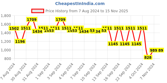 ajio.com lush & beyond 500 GSM Cotton Bath Towel 50" x 28" lush & beyond Price History Graph from 7 Aug 2024 to 15 Nov 2025