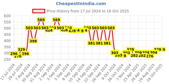 ajio.com lush & beyond 500 GSM Cotton Hand Towel 24" x 16" lush & beyond Price History Graph from 17 Jul 2024 to 16 Oct 2025