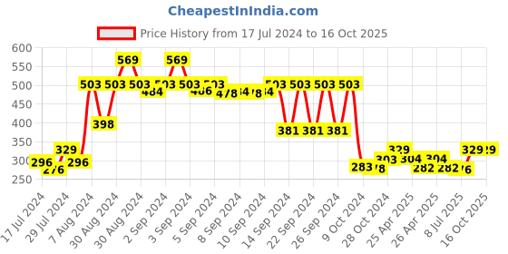 ajio.com lush & beyond 500 GSM Cotton Hand Towel 24" x 16" lush & beyond Price History Graph from 17 Jul 2024 to 16 Oct 2025