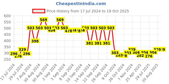 ajio.com lush & beyond 500 GSM Cotton Hand Towel 24" x 16" lush & beyond Price History Graph from 17 Jul 2024 to 17 Oct 2025
