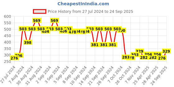 ajio.com lush & beyond 500 GSM Cotton Hand Towel 24" x 16" lush & beyond Price History Graph from 27 Jul 2024 to 24 Sep 2025