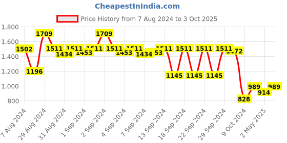 ajio.com lush & beyond 500 GSM Embroidered Bath Towel 50" x 28" lush & beyond Price History Graph from 7 Aug 2024 to 3 Oct 2025