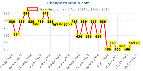 ajio.com lush & beyond 500 GSM Embroidered Cotton Hand Towel 24" x 16" lush & beyond Price History Graph from 7 Aug 2024 to 28 Oct 2025