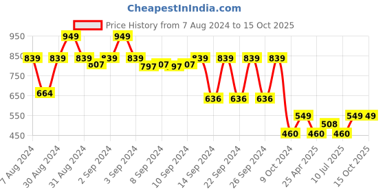 ajio.com lush & beyond 500 GSM Embroidered Hand Towel 24" x 16" lush & beyond Price History Graph from 7 Aug 2024 to 15 Oct 2025