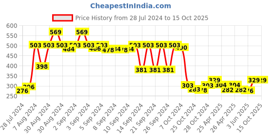 ajio.com lush & beyond 500 GSM Embroidered Hand Towel 24" x 16" lush & beyond Price History Graph from 28 Jul 2024 to 14 Oct 2025