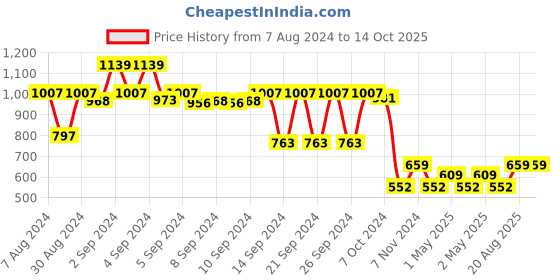 ajio.com lush & beyond Embroidered High-Absorbent Towels Set lush & beyond Price History Graph from 7 Aug 2024 to 13 Oct 2025