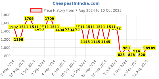 ajio.com lush & beyond Embroidered High-Absorbent Towels Set lush & beyond Price History Graph from 7 Aug 2024 to 9 Oct 2025
