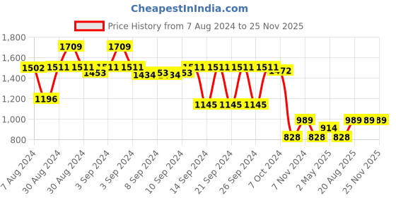 ajio.com lush & beyond Embroidered High-Absorbent Towels Set lush & beyond Price History Graph from 7 Aug 2024 to 25 Nov 2025