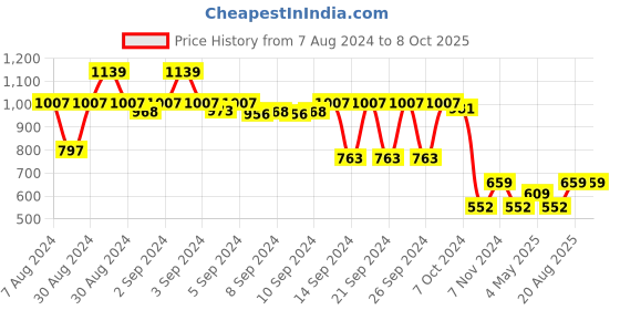 ajio.com lush & beyond Embroidered High-Absorbent Towels Set lush & beyond Price History Graph from 7 Aug 2024 to 8 Oct 2025