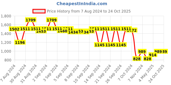 ajio.com lush & beyond Embroidered High-Absorbent Towels Set lush & beyond Price History Graph from 7 Aug 2024 to 23 Oct 2025