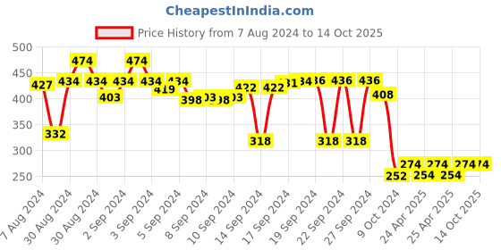ajio.com lush & beyond Set of 2 500 GSM Cotton Face Towels 11" x 11" lush & beyond Price History Graph from 7 Aug 2024 to 14 Oct 2025