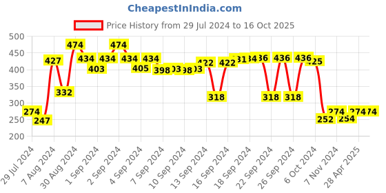 ajio.com lush & beyond Set of 2 500 GSM Cotton Face Towels 12" x 12" lush & beyond Price History Graph from 29 Jul 2024 to 16 Oct 2025