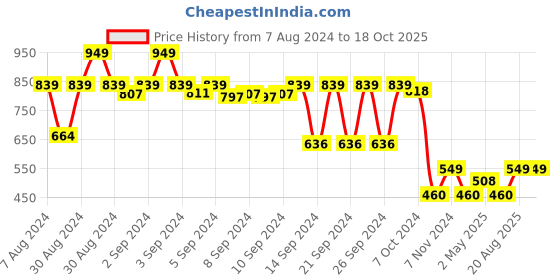 ajio.com lush & beyond Set of 2 500 GSM Cotton Hand Towels 24" x 16" lush & beyond Price History Graph from 7 Aug 2024 to 18 Oct 2025