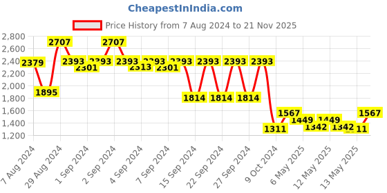 ajio.com lush & beyond Set of 2 500 GSM Embroidered Bath Towels 50" x 28" lush & beyond Price History Graph from 7 Aug 2024 to 21 Nov 2025