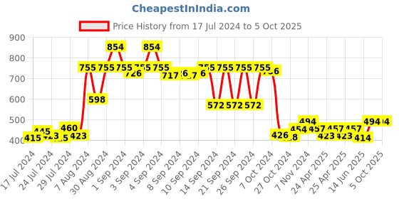 ajio.com lush & beyond Set of 2 Face Towels & 1 Hand Towel lush & beyond Price History Graph from 17 Jul 2024 to 5 Oct 2025