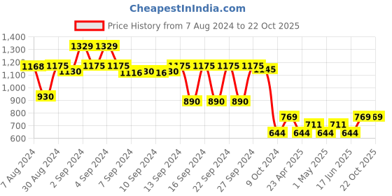 ajio.com lush & beyond Set of 3 500 GSM Cotton Towels lush & beyond Price History Graph from 7 Aug 2024 to 22 Oct 2025