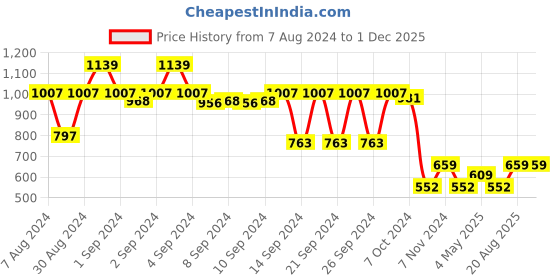 ajio.com lush & beyond Set of 3 500 GSM Embroidered Cotton Towels lush & beyond Price History Graph from 7 Aug 2024 to 29 Nov 2025
