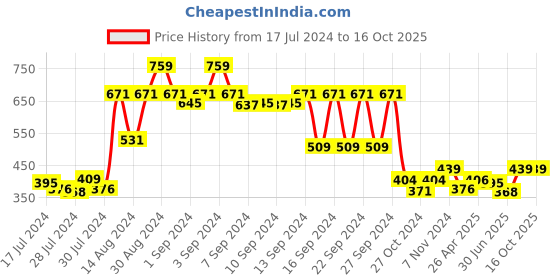ajio.com lush & beyond Set of 4 500 GSM Cotton Face Towels 12" x 12" lush & beyond Price History Graph from 17 Jul 2024 to 16 Oct 2025