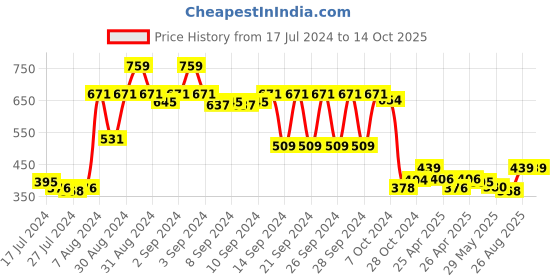 ajio.com lush & beyond Set of 4 500 GSM Cotton Face Towels 12" x 12" lush & beyond Price History Graph from 17 Jul 2024 to 14 Oct 2025