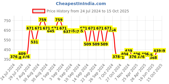 ajio.com lush & beyond Set of 4 500 GSM Cotton Face Towels 12" x 12" lush & beyond Price History Graph from 24 Jul 2024 to 15 Oct 2025