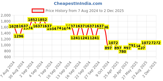 ajio.com lush & beyond Set of 4 500 GSM Cotton Towels lush & beyond Price History Graph from 7 Aug 2024 to 1 Dec 2025