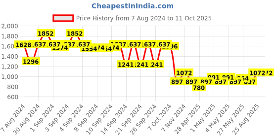 ajio.com lush & beyond Set of 4 500 GSM Cotton Towels lush & beyond Price History Graph from 7 Aug 2024 to 10 Oct 2025