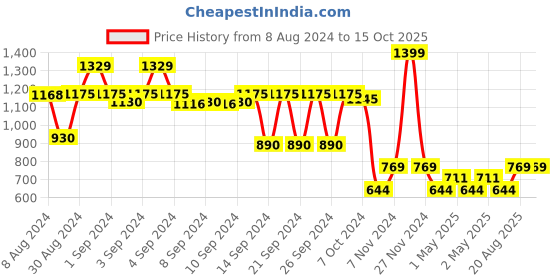 ajio.com lush & beyond Set of 6 500 GSM Cotton Towels lush & beyond Price History Graph from 8 Aug 2024 to 15 Oct 2025