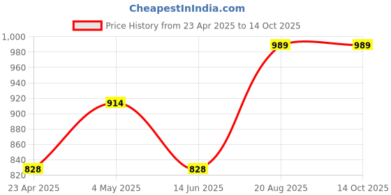 ajio.com lush & beyond Set of 6 500 GSM Embroidered Cotton Towels lush & beyond Price History Graph from 23 Apr 2025 to 14 Oct 2025
