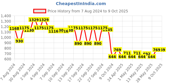 ajio.com lush & beyond Set of 6 Cotton Face Towels with Hand Towels lush & beyond Price History Graph from 7 Aug 2024 to 8 Oct 2025