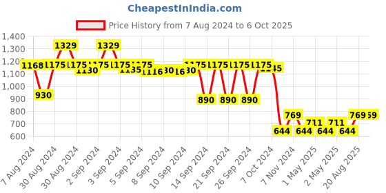 ajio.com lush & beyond Set of 6 Cotton Face Towels with Hand Towels lush & beyond Price History Graph from 7 Aug 2024 to 5 Oct 2025