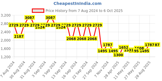 ajio.com lush & beyond Set of 8 Cotton Face Towels with Hand & Bath Towel lush & beyond Price History Graph from 7 Aug 2024 to 6 Oct 2025