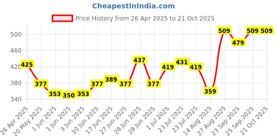 ajio.com fae beauty Lush Blush - Nutty fae beauty Price History Graph from 26 Apr 2025 to 20 Oct 2025