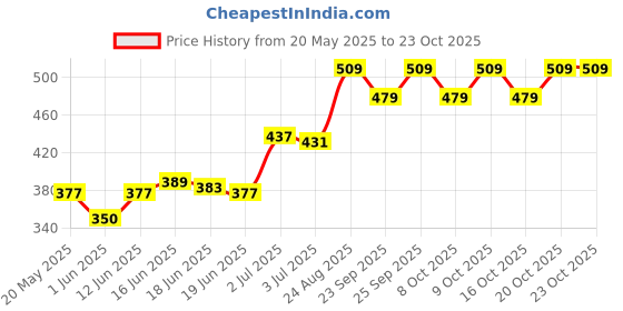ajio.com fae beauty Lush Blush - Wifey fae beauty Price History Graph from 20 May 2025 to 23 Oct 2025