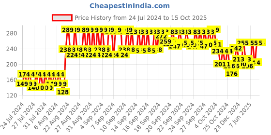 ajio.com the co being Lush Layers Onion Hair Oil the co being Price History Graph from 24 Jul 2024 to 15 Oct 2025