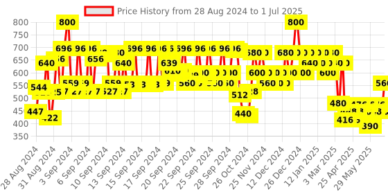 ajio.com kiro Lush Moist Matte - Tulip Bloom 04 kiro Price History Graph from 28 Aug 2024 to 1 Jul 2025