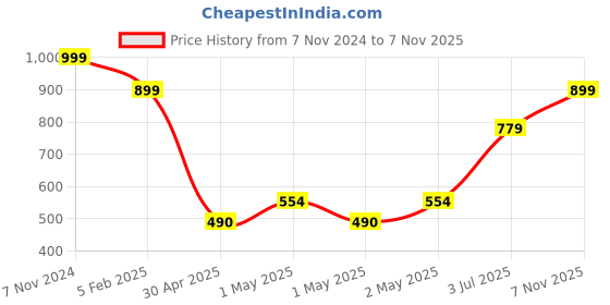 ajio.com lushlyf Amber Lilies Velvet Cushion Cover lushlyf Price History Graph from 7 Nov 2024 to 7 Nov 2025
