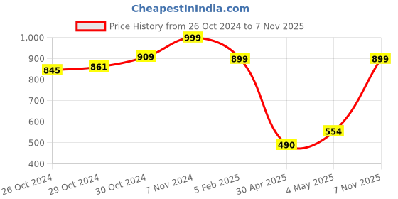 ajio.com lushlyf Eden's Parrot Velvet Cushion Cover lushlyf Price History Graph from 26 Oct 2024 to 7 Nov 2025