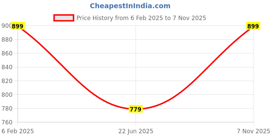 ajio.com lushlyf Forest Velvet Cushion Cover Set of 1 lushlyf Price History Graph from 6 Feb 2025 to 7 Nov 2025