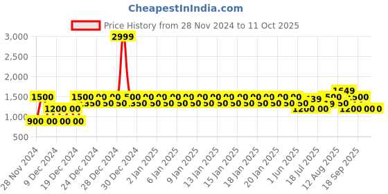 ajio.com gap Lustre Joggers with Elasticated Waist gap Price History Graph from 28 Nov 2024 to 11 Oct 2025