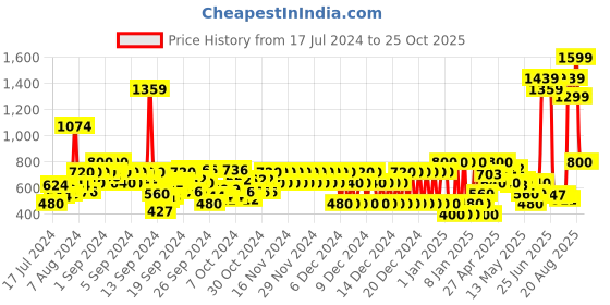 ajio.com pepe jeans Luther JR Brand Print Polo T-Shirt pepe jeans Price History Graph from 17 Jul 2024 to 25 Oct 2025
