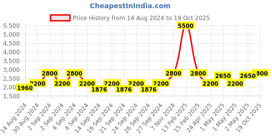 ajio.com luuc Organic Soy Wax Handcrafted Scented Candle luuc Price History Graph from 14 Aug 2024 to 19 Oct 2025